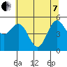 Empire tide chart for Tuesday, June 7, 2022