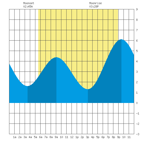 Empire tide chart for Thursday, June 9, 2022