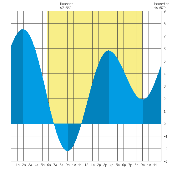 Empire tide chart for Friday, July 15, 2022