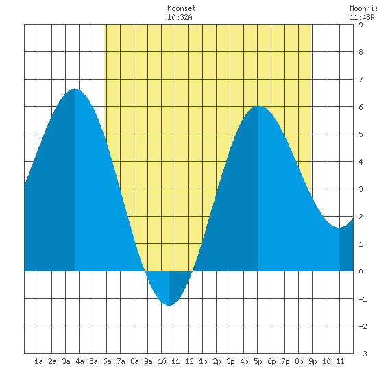Empire tide chart for Sunday, July 17, 2022