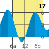 Empire tide chart for Sunday, July 17, 2022