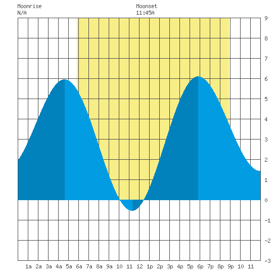 Empire tide chart for Monday, July 18, 2022