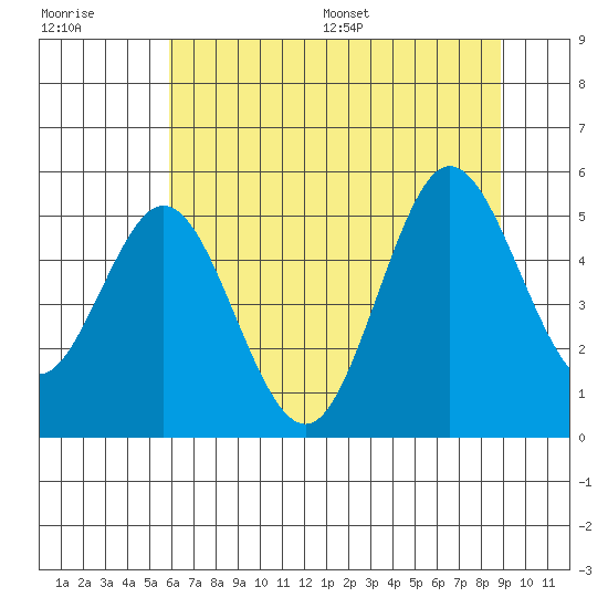 Empire tide chart for Tuesday, July 19, 2022