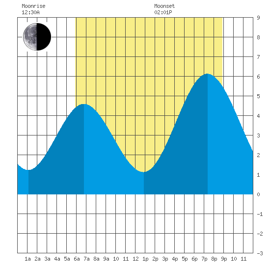 Empire tide chart for Wednesday, July 20, 2022