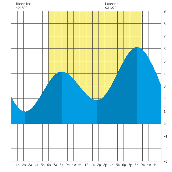 Empire tide chart for Thursday, July 21, 2022