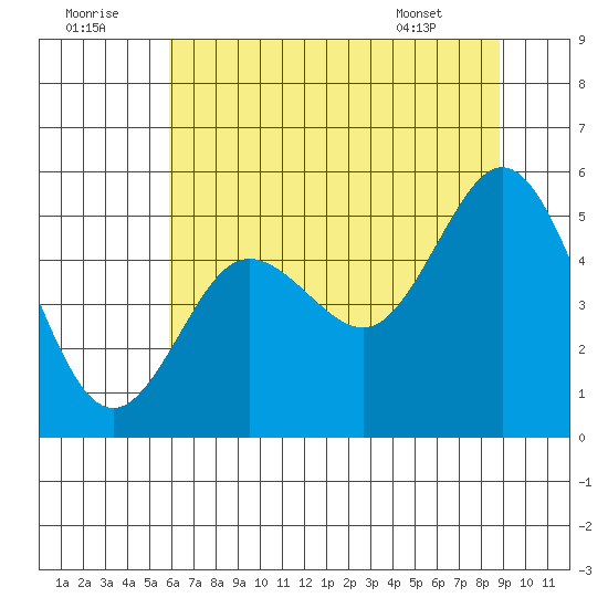 Empire tide chart for Friday, July 22, 2022