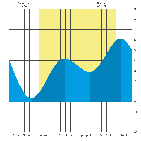 Empire tide chart for Saturday, July 23, 2022