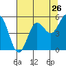 Empire tide chart for Tuesday, July 26, 2022