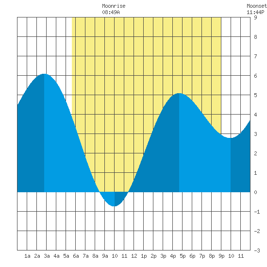 Empire tide chart for Saturday, July 2, 2022