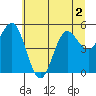 Empire tide chart for Saturday, July 2, 2022