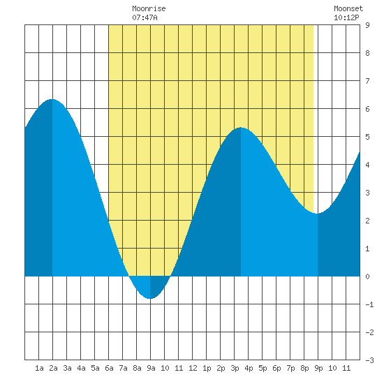 Empire tide chart for Saturday, July 30, 2022