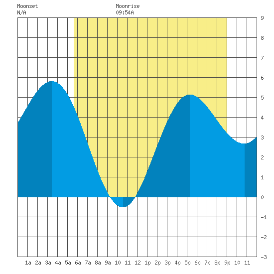 Empire tide chart for Sunday, July 3, 2022