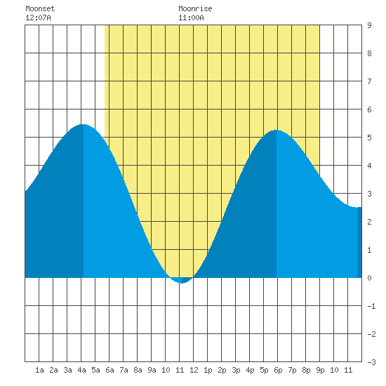 Empire tide chart for Monday, July 4, 2022