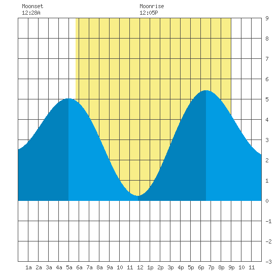 Empire tide chart for Tuesday, July 5, 2022