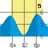 Empire tide chart for Tuesday, July 5, 2022