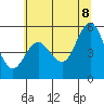 Empire tide chart for Friday, July 8, 2022