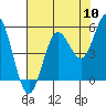 Empire tide chart for Wednesday, August 10, 2022
