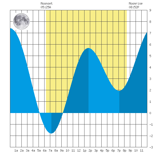 Empire tide chart for Thursday, August 11, 2022