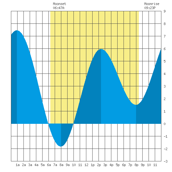 Empire tide chart for Friday, August 12, 2022