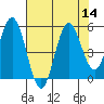 Empire tide chart for Sunday, August 14, 2022