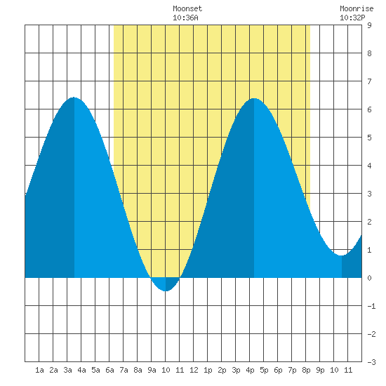 Empire tide chart for Monday, August 15, 2022