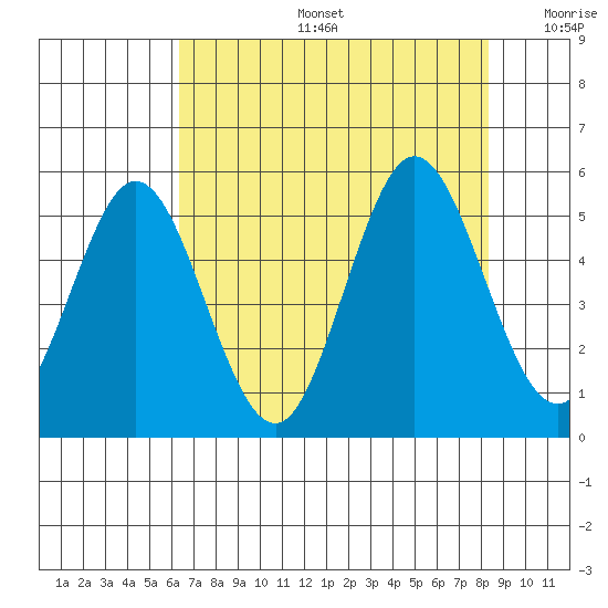 Empire tide chart for Tuesday, August 16, 2022
