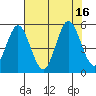 Empire tide chart for Tuesday, August 16, 2022