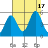 Empire tide chart for Wednesday, August 17, 2022