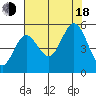 Empire tide chart for Thursday, August 18, 2022