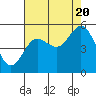 Empire tide chart for Saturday, August 20, 2022