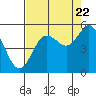 Empire tide chart for Monday, August 22, 2022