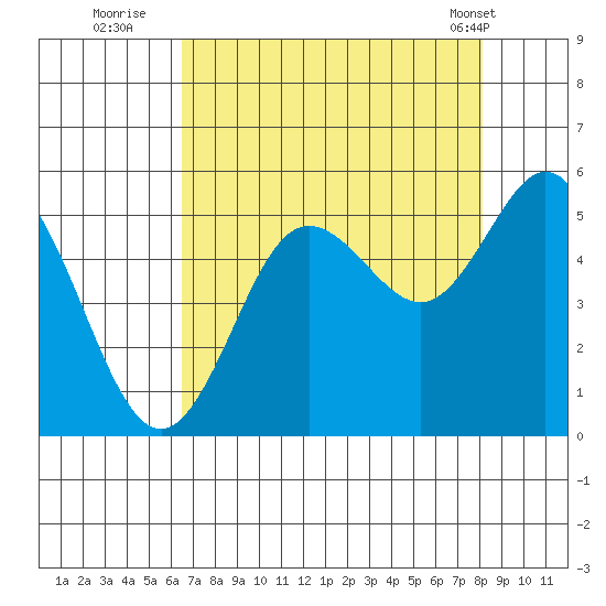 Empire tide chart for Tuesday, August 23, 2022