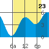 Empire tide chart for Tuesday, August 23, 2022