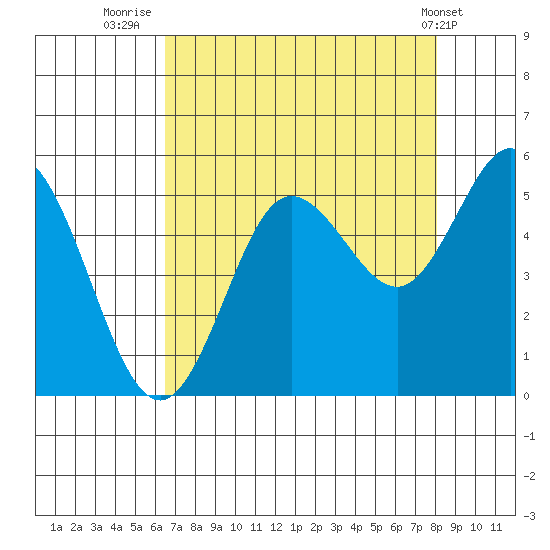 Empire tide chart for Wednesday, August 24, 2022