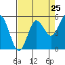 Empire tide chart for Thursday, August 25, 2022