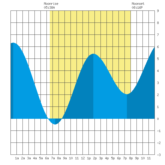 Empire tide chart for Friday, August 26, 2022