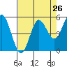 Empire tide chart for Friday, August 26, 2022
