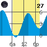 Empire tide chart for Saturday, August 27, 2022