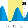 Empire tide chart for Sunday, August 28, 2022