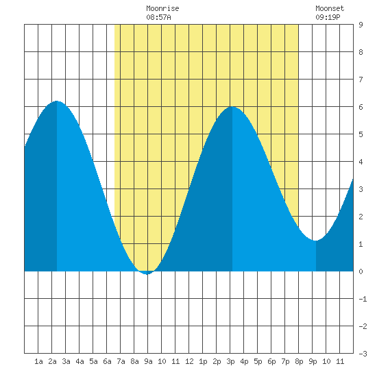 Empire tide chart for Monday, August 29, 2022