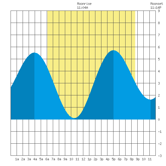 Empire tide chart for Tuesday, August 2, 2022