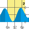 Empire tide chart for Tuesday, August 2, 2022