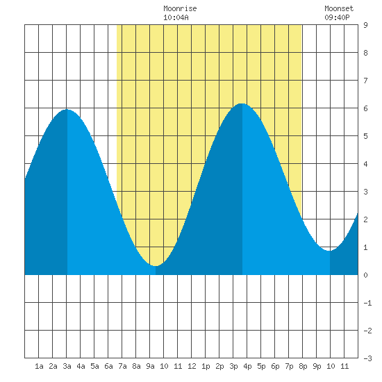 Empire tide chart for Tuesday, August 30, 2022