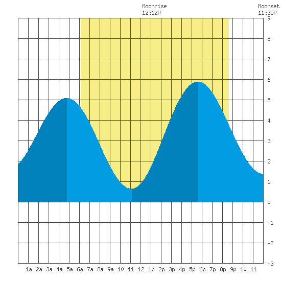 Empire tide chart for Wednesday, August 3, 2022