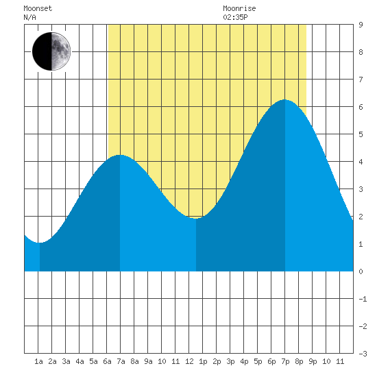 Empire tide chart for Friday, August 5, 2022