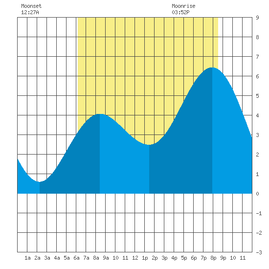 Empire tide chart for Saturday, August 6, 2022