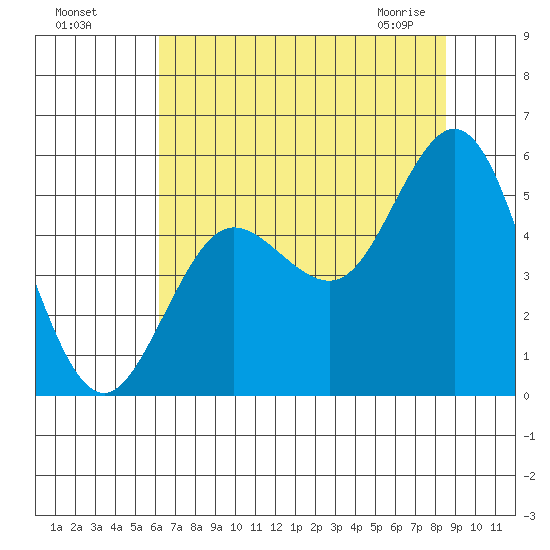 Empire tide chart for Sunday, August 7, 2022
