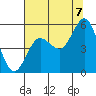 Empire tide chart for Sunday, August 7, 2022