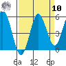 Empire tide chart for Saturday, September 10, 2022