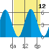Empire tide chart for Monday, September 12, 2022